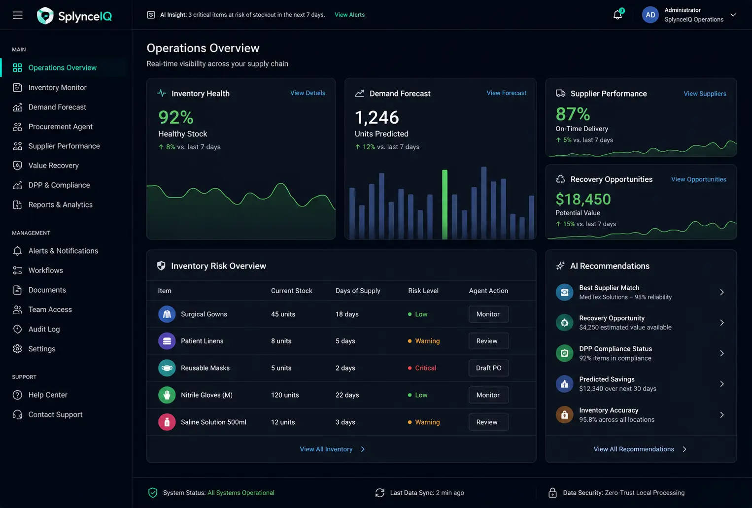 SplynceIQ inventory and procurement intelligence dashboard